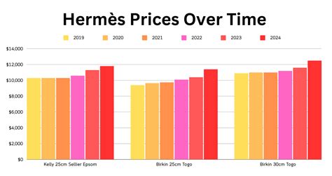 Hermes price increase 2024